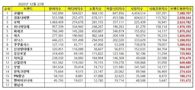 가정용품 상장기업 브랜드평판 12월 빅데이터 분석 1위는 코웨이... 2위 경동나비엔, 3위 오텍 順
