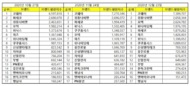 가정용품 상장기업 브랜드평판 12월 빅데이터 분석 1위는 코웨이... 2위 경동나비엔, 3위 오텍 順