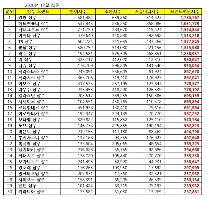 샴푸 브랜드평판 12월 빅데이터 분석 1위는 앙방 샴푸... 2위 헤드앤숄더 샴푸, 3위 닥터그루트 샴푸 順