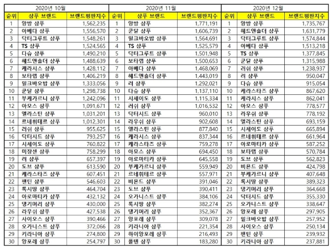 샴푸 브랜드평판 12월 빅데이터 분석 1위는 앙방 샴푸... 2위 헤드앤숄더 샴푸, 3위 닥터그루트 샴푸 順