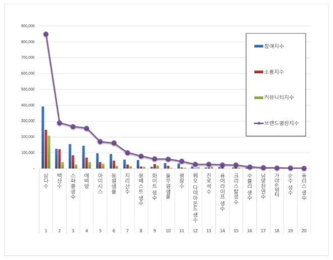 생수 브랜드평판 12월 빅데이터 분석 1위는 삼다수... 2위 백산수