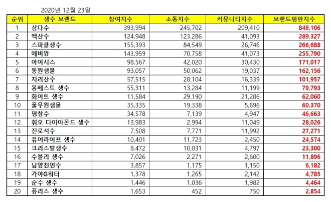 생수 브랜드평판 12월 빅데이터 분석 1위는 삼다수... 2위 백산수
