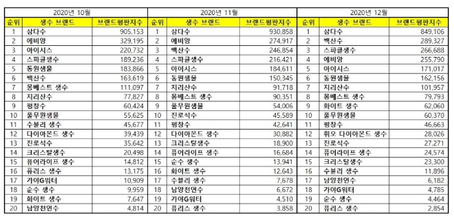 생수 브랜드평판 12월 빅데이터 분석 1위는 삼다수... 2위 백산수
