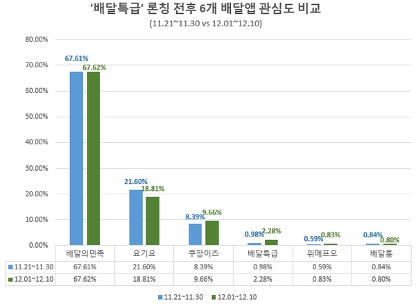 (참고 자료) 직전 조사기간 배달앱6사 정보량
