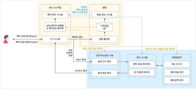 나스카랩, AI 병원 예약 Call-bot 서비스 개발