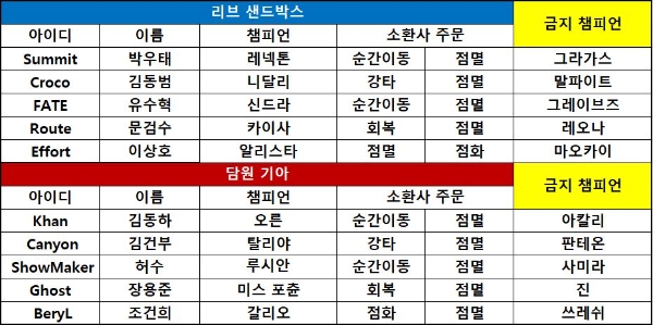 [KeSPA컵] '무결점 플레이' 담원 기아, 리브 잡고 3승!