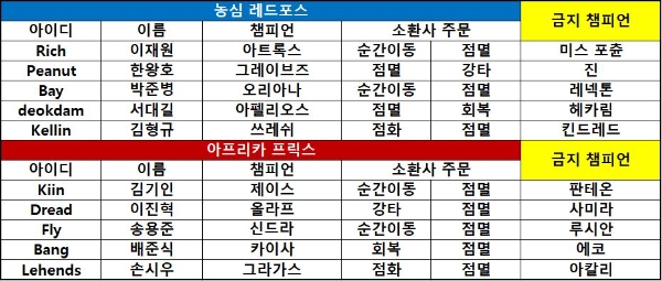 [KeSPA컵] 농심, '베이' 박준병의 4인 충격파로 2승 신고