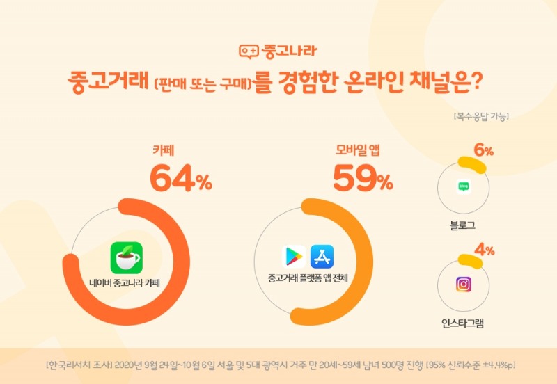 "대한민국 성인 70% 중고거래 경험 있다" 카페·모바일 앱·블로그 순