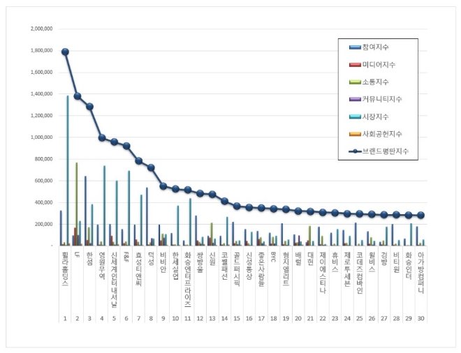섬유의류 상장기업 브랜드평판 12월 빅데이터 분석 1위는 휠라홀딩스... 2위 LF, 3위 한섬 順