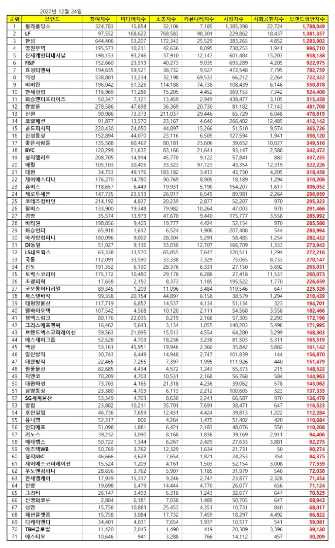 섬유의류 상장기업 브랜드평판 12월 빅데이터 분석 1위는 휠라홀딩스... 2위 LF, 3위 한섬 順