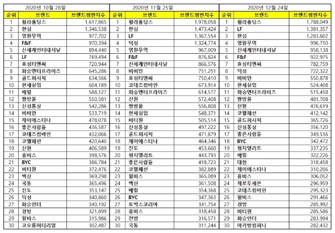 섬유의류 상장기업 브랜드평판 12월 빅데이터 분석 1위는 휠라홀딩스... 2위 LF, 3위 한섬 順