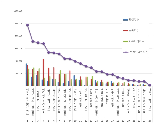 트리트먼트 브랜드평판 12월 빅데이터 분석 1위는 헤드스파7... 2위 케라스타즈, 3위 미쟝센 順