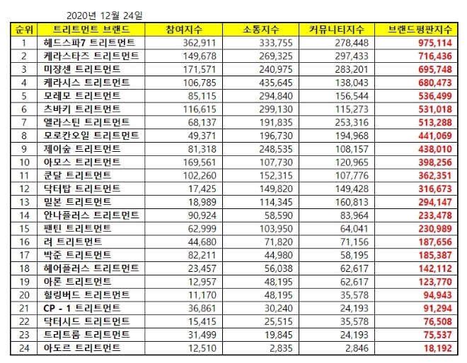 트리트먼트 브랜드평판 12월 빅데이터 분석 1위는 헤드스파7... 2위 케라스타즈, 3위 미쟝센 順