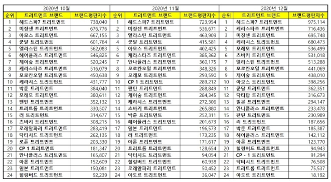 트리트먼트 브랜드평판 12월 빅데이터 분석 1위는 헤드스파7... 2위 케라스타즈, 3위 미쟝센 順