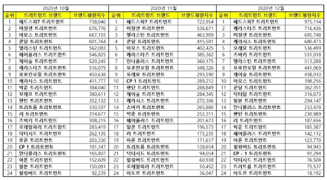 트리트먼트 브랜드평판 12월 빅데이터 분석 1위는 헤드스파7... 2위 케라스타즈,  3위 미쟝센 順