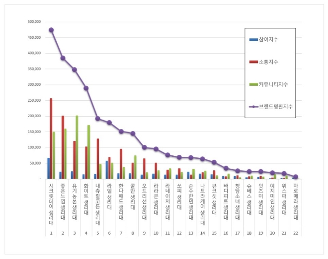 생리대 브랜드평판 12월 빅데이터 분석 1위는 시크릿데이... 2위 좋은느낌, 3위 유기농본 順
