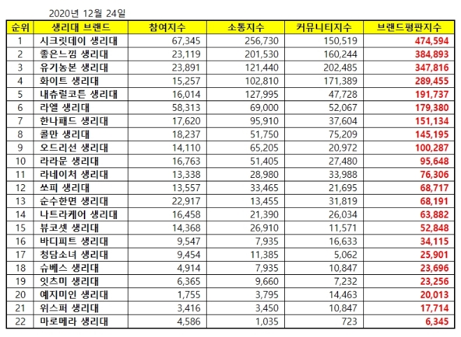 생리대 브랜드평판 12월 빅데이터 분석 1위는 시크릿데이... 2위 좋은느낌, 3위 유기농본 順