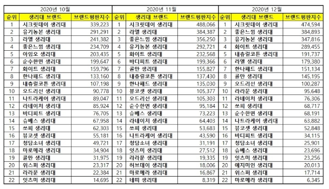 생리대 브랜드평판 12월 빅데이터 분석 1위는 시크릿데이... 2위 좋은느낌, 3위 유기농본 順