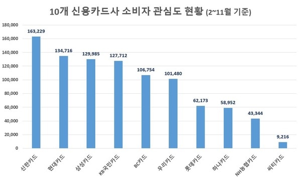 신한카드, 코로나19 공포 속 관심도 선두…씨티카드 최하위