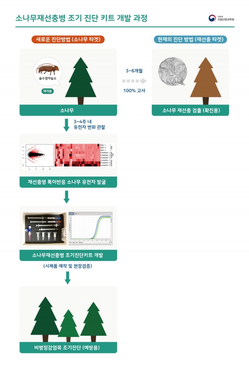 국립산림과학원, '산림병해충방제 분야' 대통령-산림청장 표창 수상