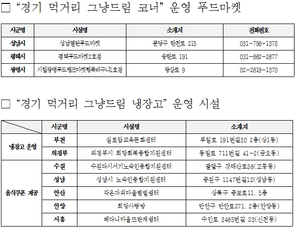 사업별 시설 현황 / 자료 = 경기도