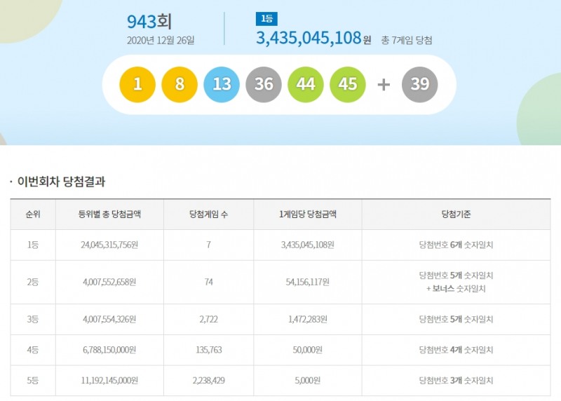 943회 로또 1등 당첨번호, '1,8,13,36,44,45+39'