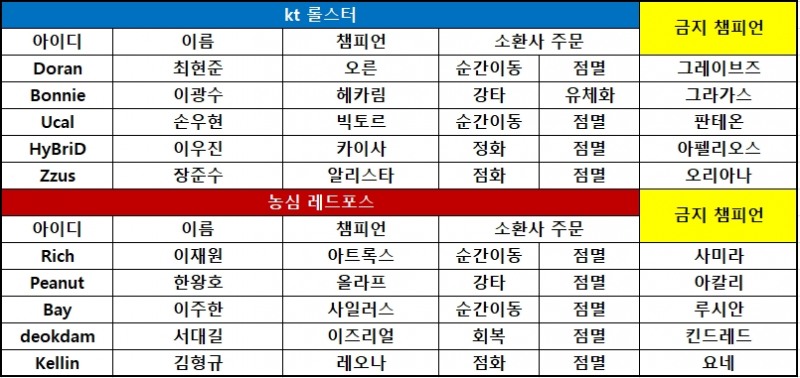 [KeSPA컵] 역전의 명수 농심, kt에 2세트 승리…매치 포인트
