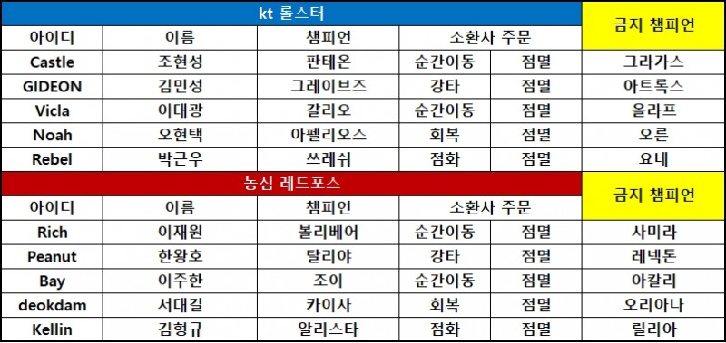 [KeSPA컵] 농심, '매운맛' 교전으로 kt 완파…담원과 결승 맞대결
