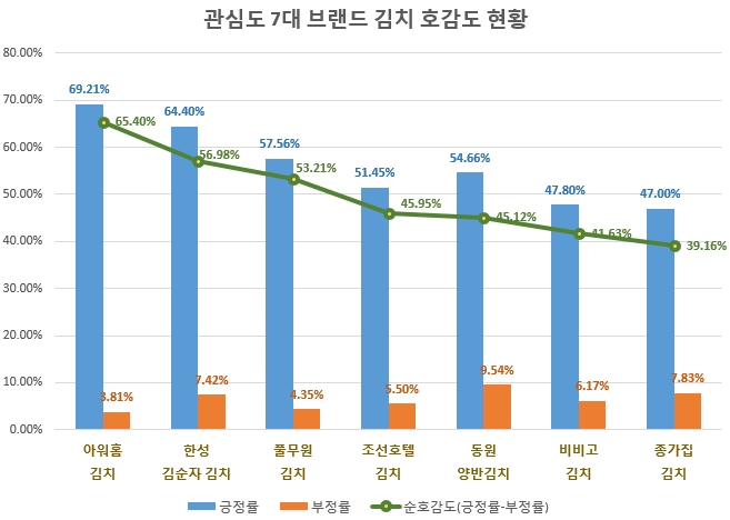 김치 브랜드 관심도 1위는 '비비고'…'아워홈' 소비자 호감도 톱