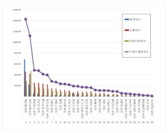 로션 브랜드평판 12월 빅데이터 분석 1위는 세타필... 2위 피지오겔, 3위 제로이드 順