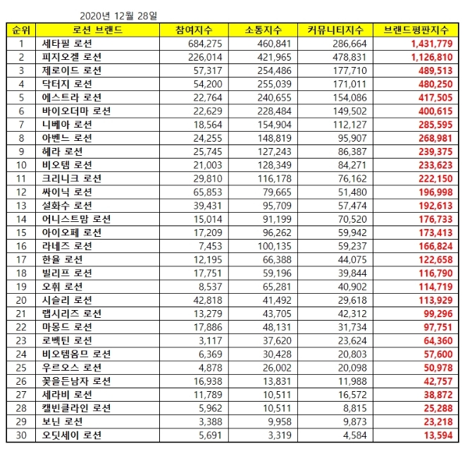 로션 브랜드평판 12월 빅데이터 분석 1위는 세타필... 2위 피지오겔, 3위 제로이드 順