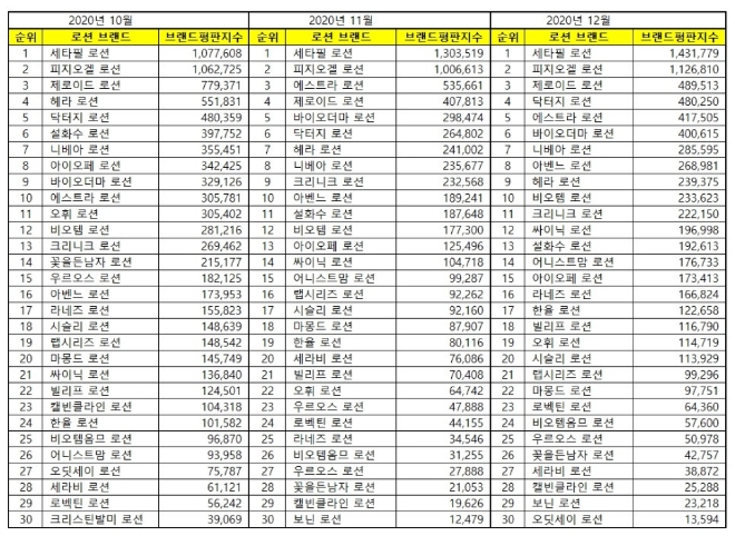로션 브랜드평판 12월 빅데이터 분석 1위는 세타필... 2위 피지오겔, 3위 제로이드 順