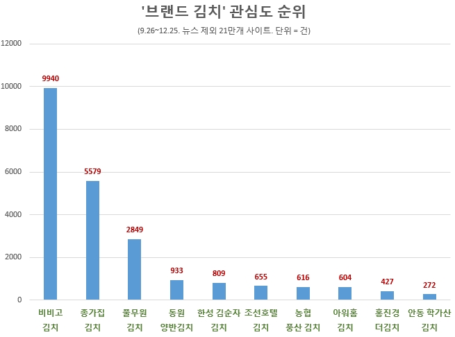 비비고, 김치 브랜드 관심도 1위…아워홈, 소비자 호감도 톱