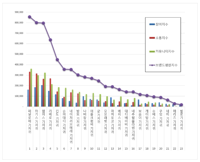 기저귀 브랜드평판 12월 빅데이터 분석 1위는 페넬로페 기저귀... 2위 하기스 기저귀, 3위 팸퍼스 기저귀 順