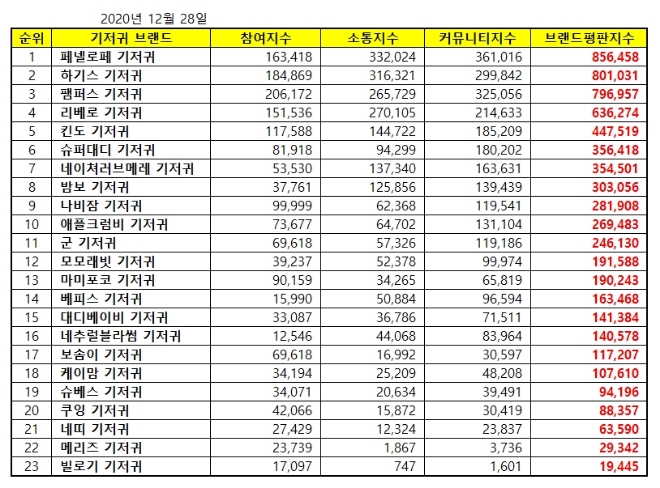 기저귀 브랜드평판 12월 빅데이터 분석 1위는 페넬로페 기저귀... 2위 하기스 기저귀, 3위 팸퍼스 기저귀 順