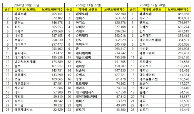 기저귀 브랜드평판 12월 빅데이터 분석 1위는 페넬로페 기저귀... 2위 하기스 기저귀, 3위 팸퍼스 기저귀 順