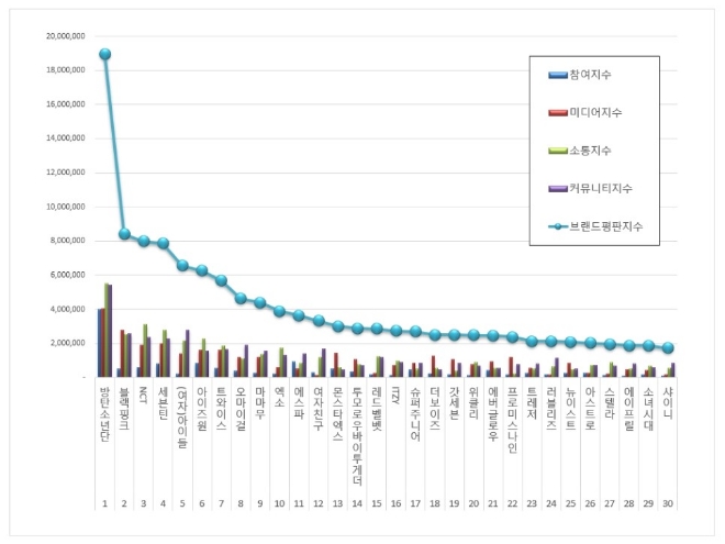 아이돌그룹 브랜드평판 12월 빅데이터 분석 1위는 방탄소년단... 2위 블랙핑크,  3위 NCT 順