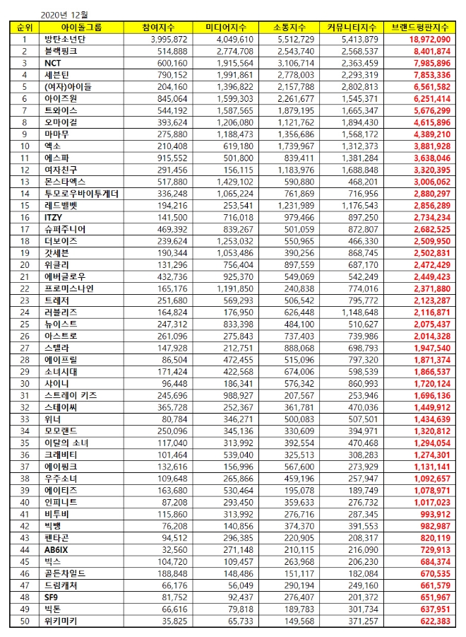 아이돌그룹 브랜드평판 12월 빅데이터 분석 1위는 방탄소년단... 2위 블랙핑크,  3위 NCT 順