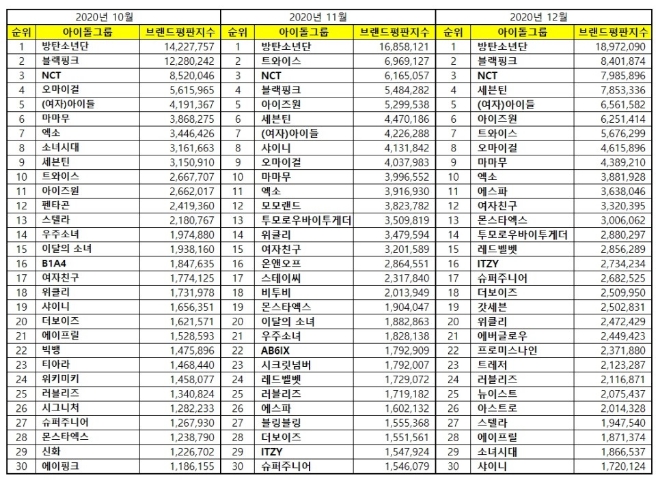 아이돌그룹 브랜드평판 12월 빅데이터 분석 1위는 방탄소년단... 2위 블랙핑크,  3위 NCT 順