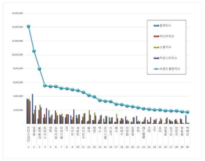 가수 브랜드평판 12월 빅데이터 분석 1위는 방탄소년단... 2위 임영웅, 3위 블랙핑크 順