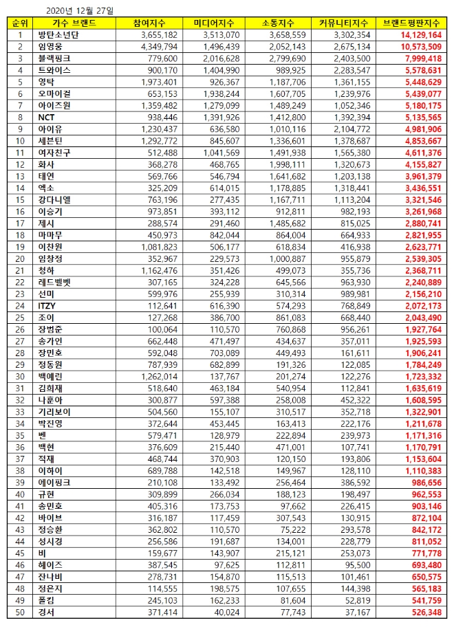 가수 브랜드평판 12월 빅데이터 분석 1위는 방탄소년단... 2위 임영웅, 3위 블랙핑크 順