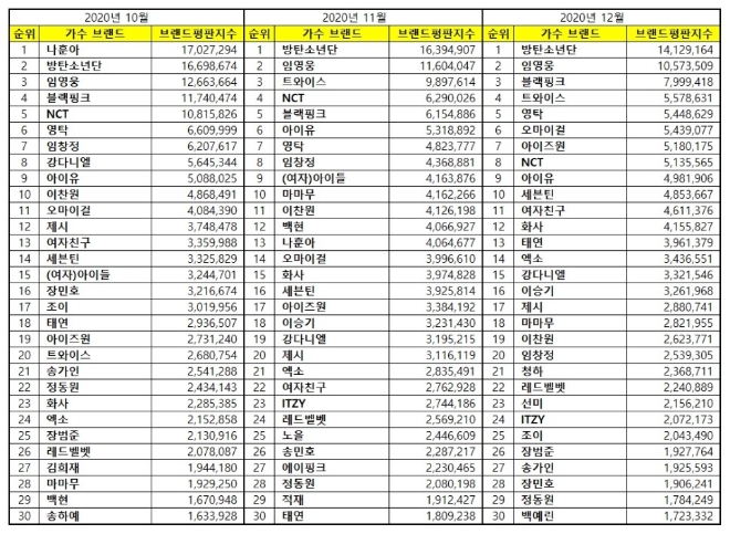 가수 브랜드평판 12월 빅데이터 분석 1위는 방탄소년단... 2위 임영웅, 3위 블랙핑크 順