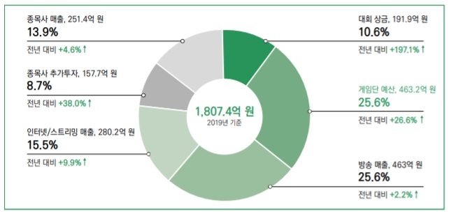 2019 국내 e스포츠 확장 산업 규모(사진=2020 대한민국 게임백서 발췌).