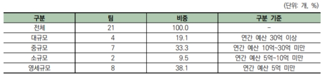2019년 연간 예산에 따른 국내 e스포츠 게임단 구분(사진=2020 대한민국 게임백서 발췌).