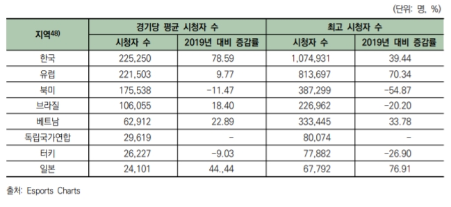 2020 LCK 스프링 시청자 규모(사진=2020 대한민국 게임백서 발췌).