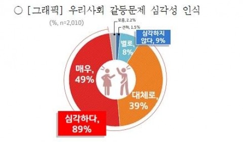 사회갈등 인식 및 SNS 사용에 대한 여론조사 결과 발표