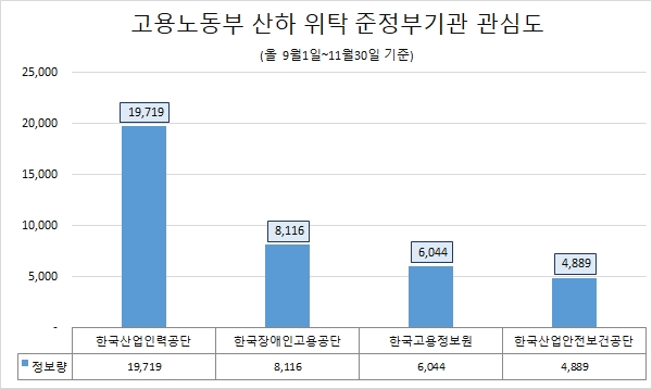 산업인력공단, 노동부 산하 준정부기관 중 '관심·호감도' 모두 톱