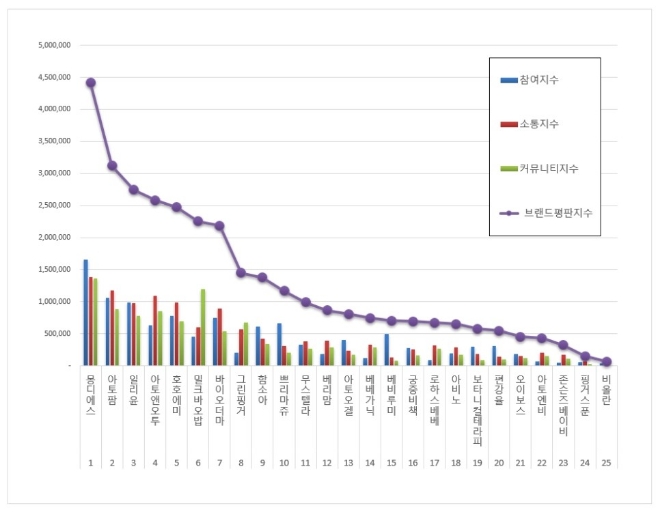 아기화장품 브랜드평판 12월 빅데이터 분석 1위는 몽디에스... 2위 아토팜, 3위 일리윤 順