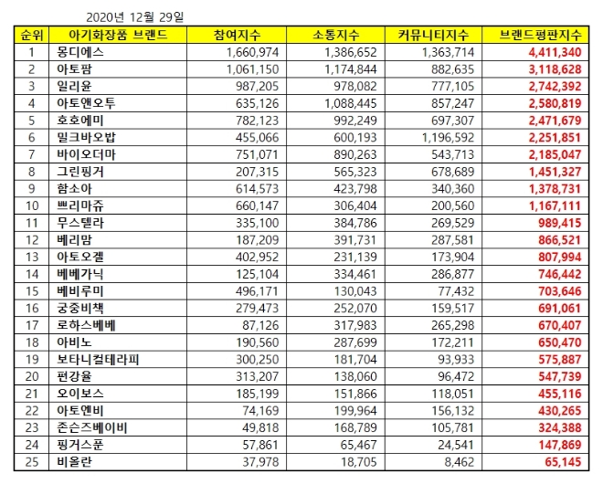 아기화장품 브랜드평판 12월 빅데이터 분석 1위는 몽디에스... 2위 아토팜, 3위 일리윤 順