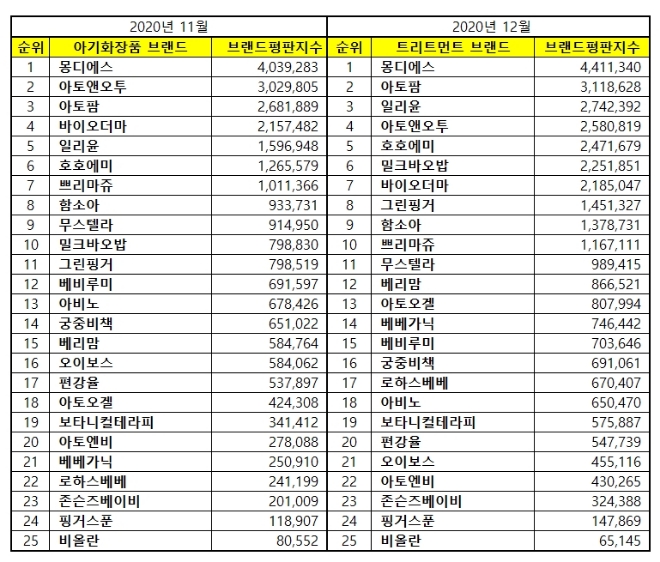아기화장품 브랜드평판 12월 빅데이터 분석 1위는 몽디에스... 2위 아토팜, 3위 일리윤 順